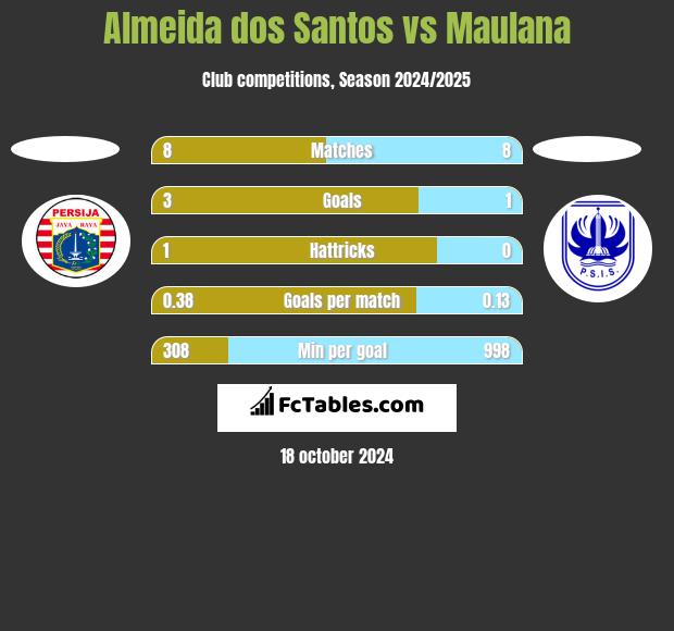 Almeida dos Santos vs Maulana h2h player stats