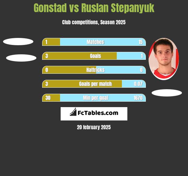 Gonstad vs Ruslan Stepanyuk h2h player stats