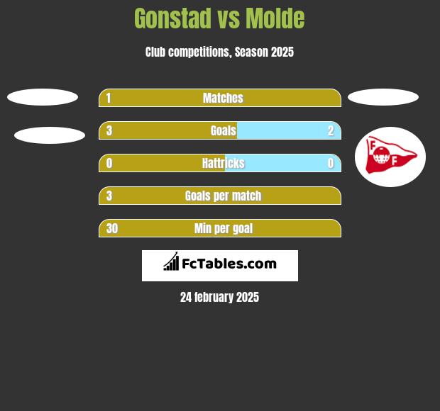 Gonstad vs Molde h2h player stats