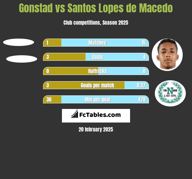 Gonstad vs Santos Lopes de Macedo h2h player stats