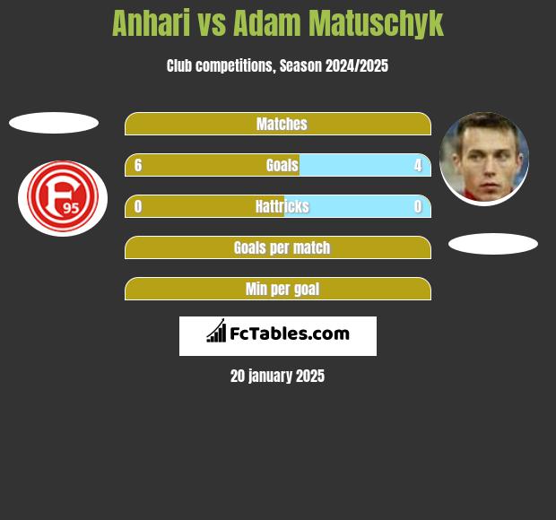 Anhari vs Adam Matuschyk h2h player stats