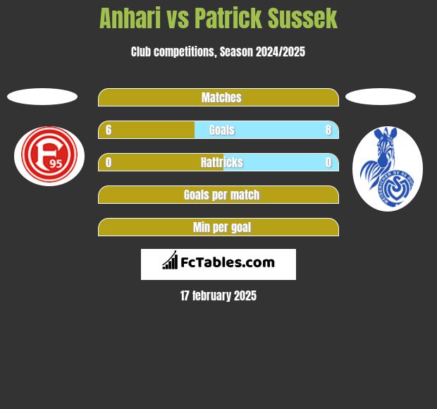 Anhari vs Patrick Sussek h2h player stats