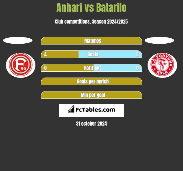 Anhari vs Batarilo h2h player stats