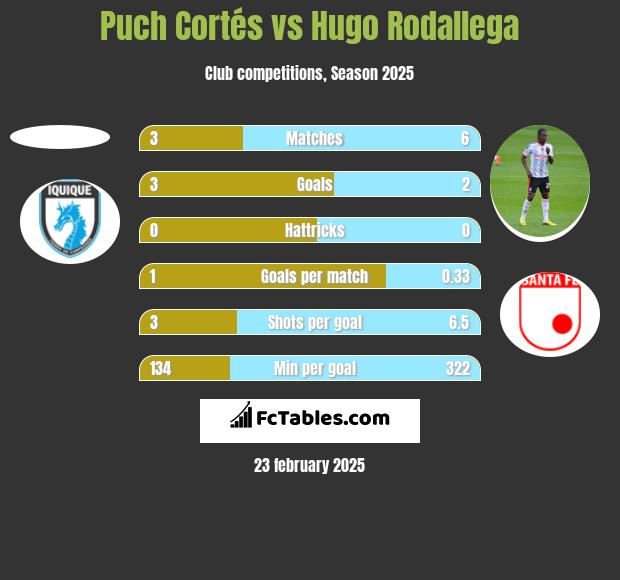 Puch Cortés vs Hugo Rodallega h2h player stats