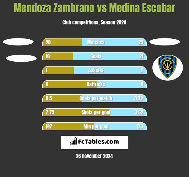 Mendoza Zambrano vs Medina Escobar h2h player stats