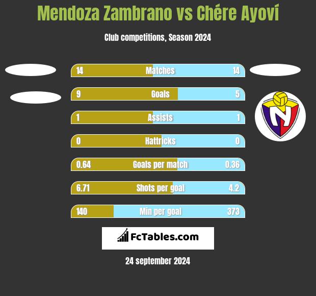 Mendoza Zambrano vs Chére Ayoví h2h player stats