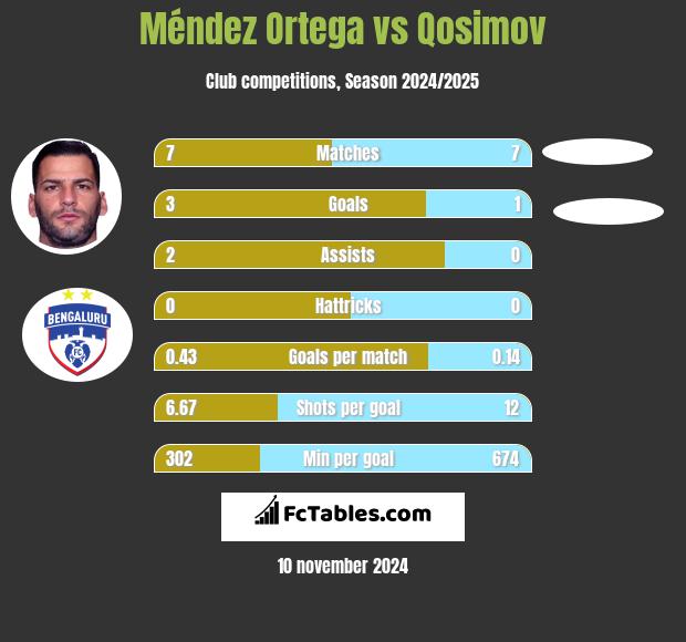 Méndez Ortega vs Qosimov h2h player stats