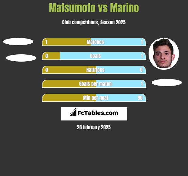 Matsumoto vs Marino h2h player stats