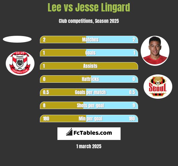 Lee vs Jesse Lingard h2h player stats