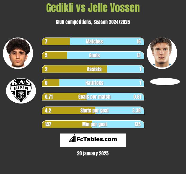 Gedikli vs Jelle Vossen h2h player stats