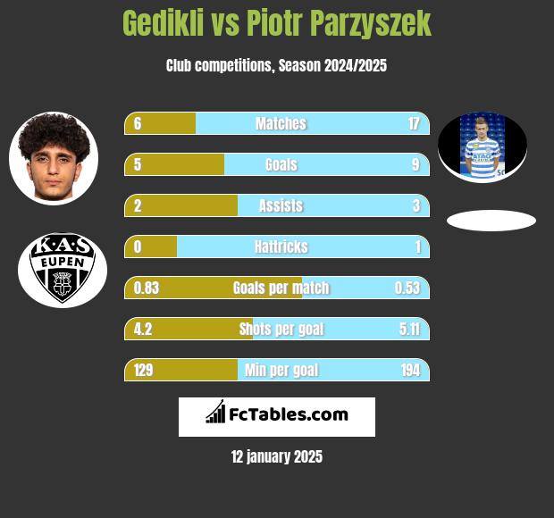 Gedikli vs Piotr Parzyszek h2h player stats