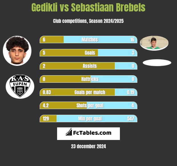 Gedikli vs Sebastiaan Brebels h2h player stats