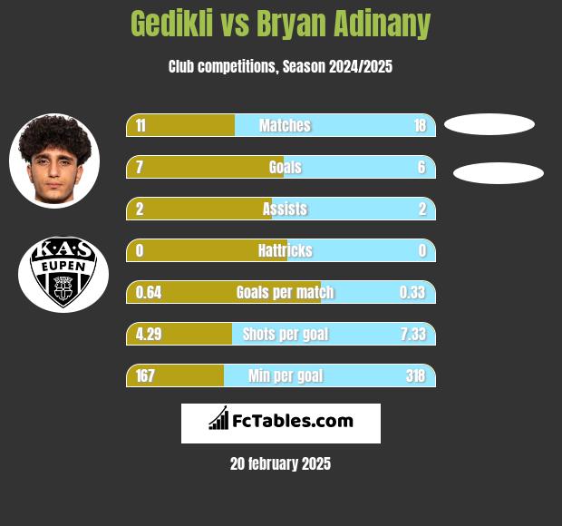 Gedikli vs Bryan Adinany h2h player stats