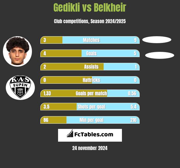 Gedikli vs Belkheir h2h player stats