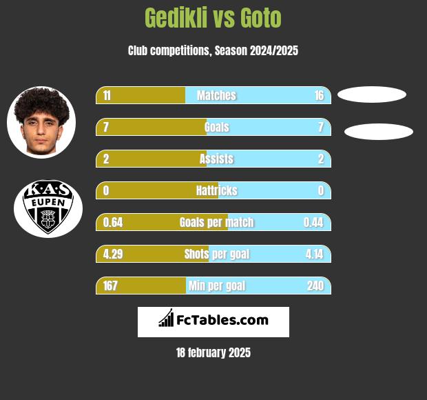 Gedikli vs Goto h2h player stats