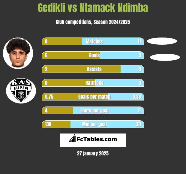 Gedikli vs Ntamack Ndimba h2h player stats