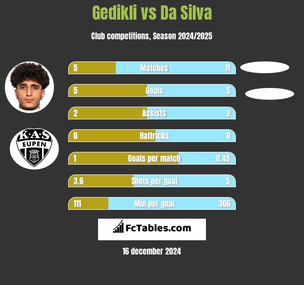 Gedikli vs Da Silva h2h player stats