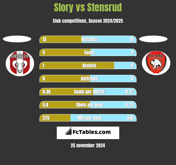 Slory vs Stensrud h2h player stats