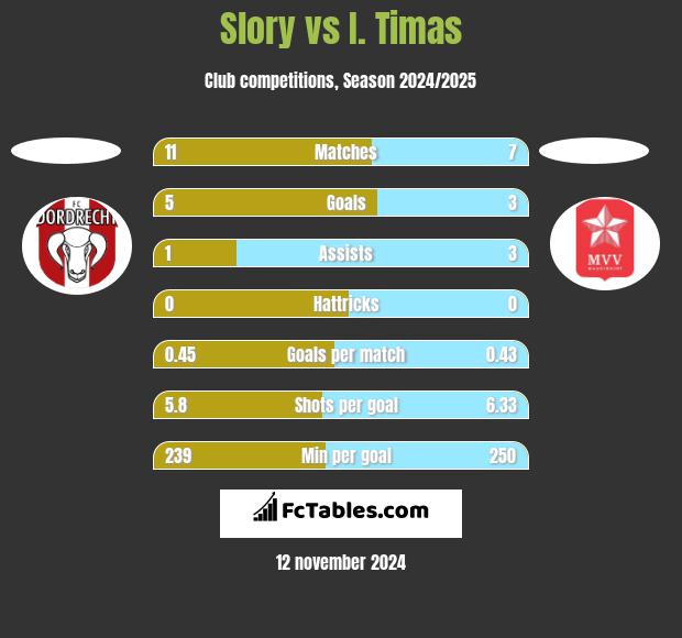 Slory vs I. Timas h2h player stats