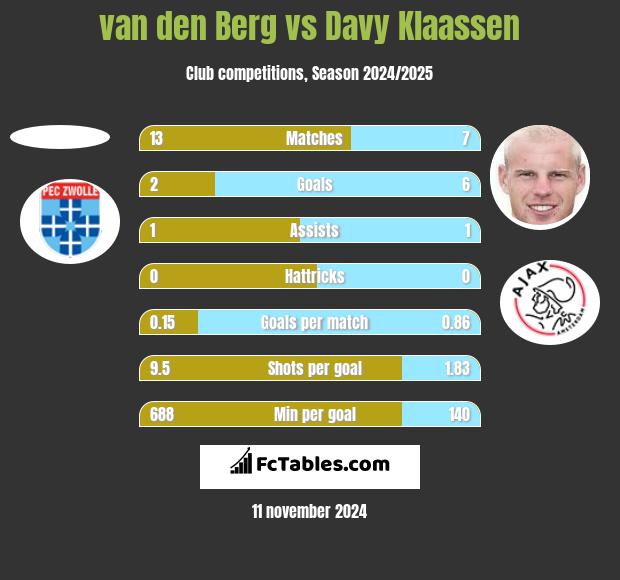 van den Berg vs Davy Klaassen h2h player stats