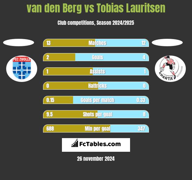 van den Berg vs Tobias Lauritsen h2h player stats