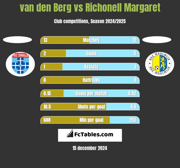 van den Berg vs Richonell Margaret h2h player stats