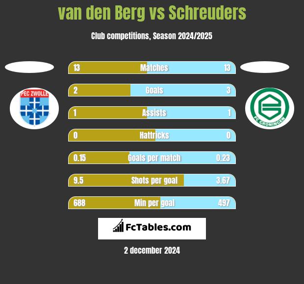 van den Berg vs Schreuders h2h player stats