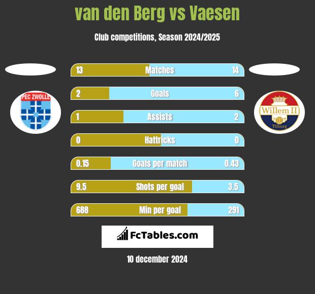 van den Berg vs Vaesen h2h player stats