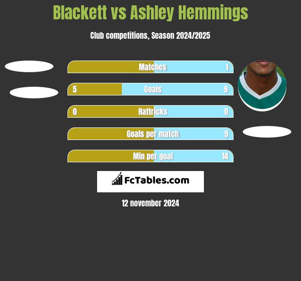 Blackett vs Ashley Hemmings h2h player stats