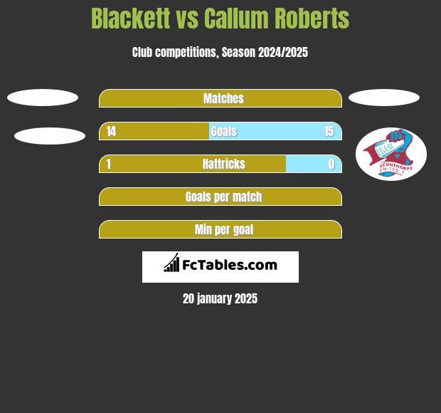 Blackett vs Callum Roberts h2h player stats