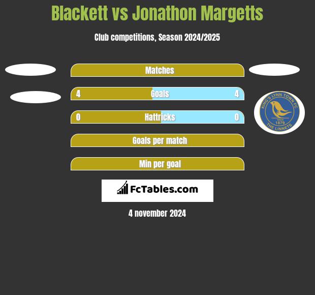 Blackett vs Jonathon Margetts h2h player stats