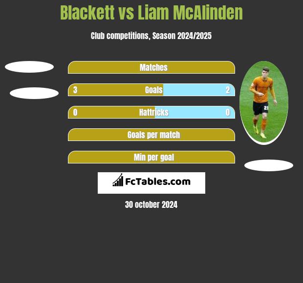 Blackett vs Liam McAlinden h2h player stats