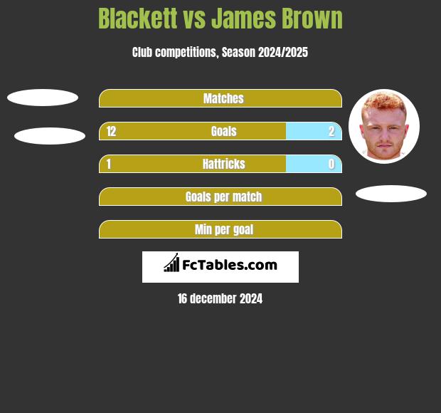 Blackett vs James Brown h2h player stats