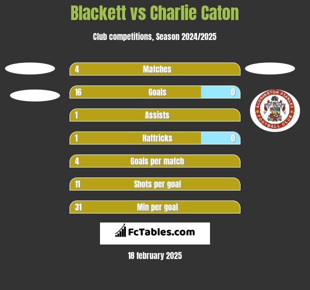 Blackett vs Charlie Caton h2h player stats