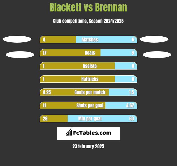 Blackett vs Brennan h2h player stats