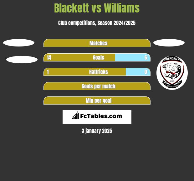 Blackett vs Williams h2h player stats