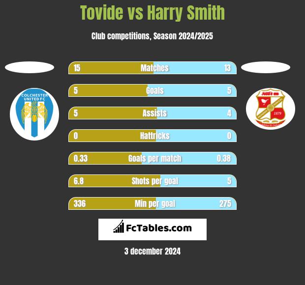 Tovide vs Harry Smith h2h player stats