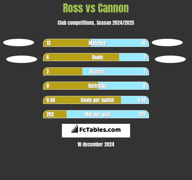 Ross vs Cannon h2h player stats