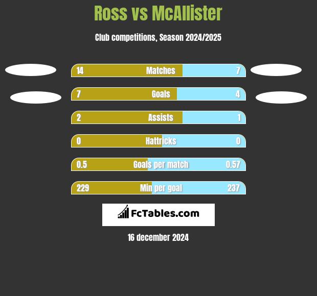 Ross vs McAllister h2h player stats