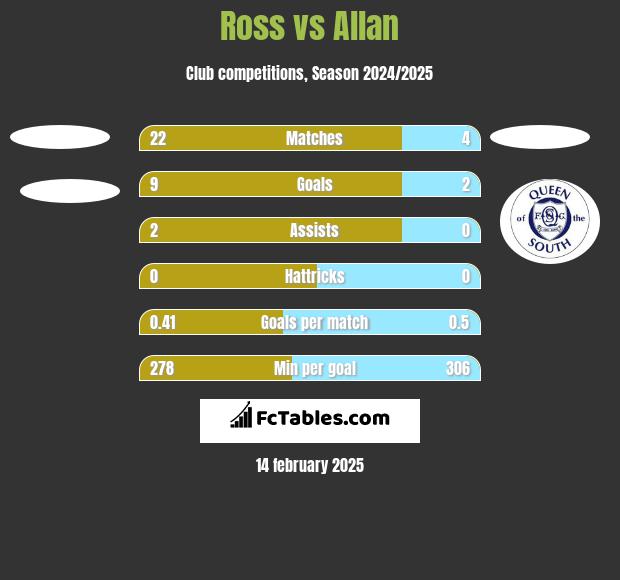 Ross vs Allan h2h player stats