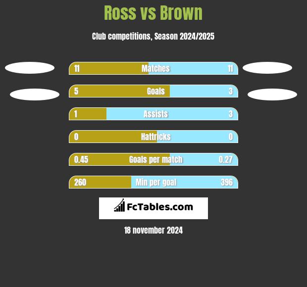 Ross vs Brown h2h player stats