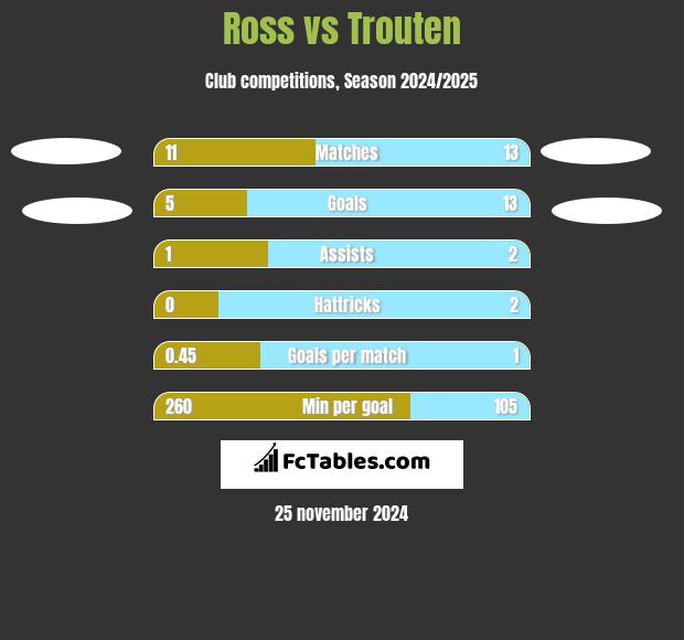 Ross vs Trouten h2h player stats