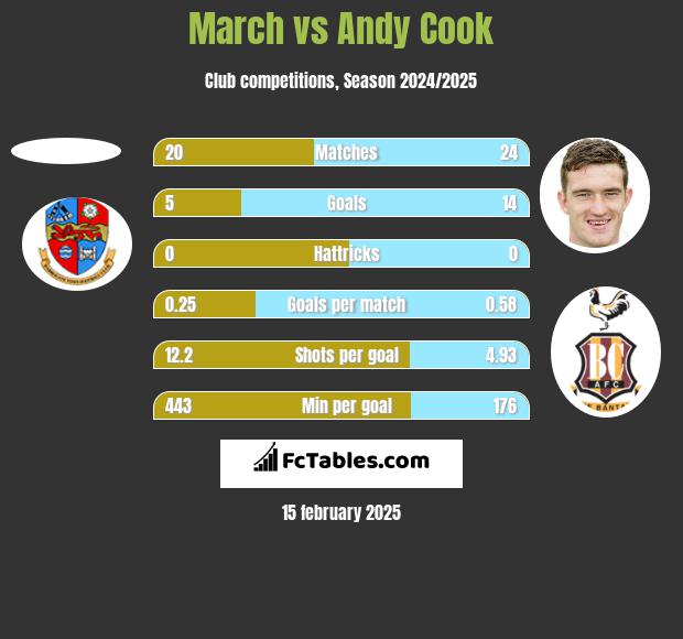 March vs Andy Cook h2h player stats