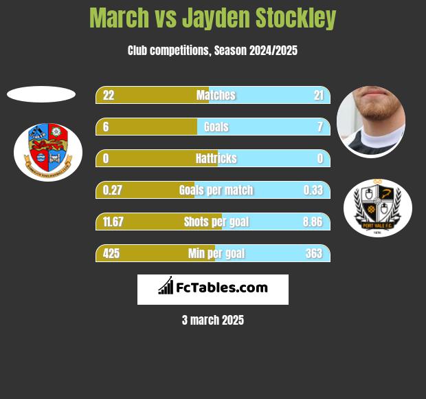 March vs Jayden Stockley h2h player stats