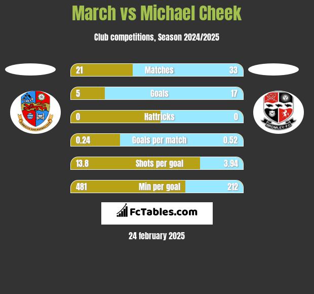 March vs Michael Cheek h2h player stats