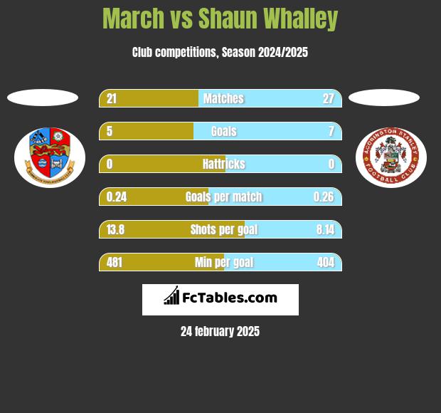 March vs Shaun Whalley h2h player stats