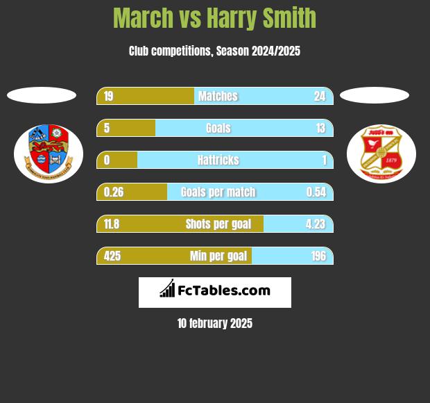 March vs Harry Smith h2h player stats