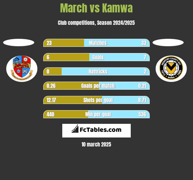 March vs Kamwa h2h player stats