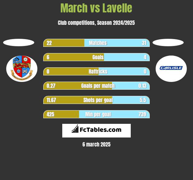 March vs Lavelle h2h player stats