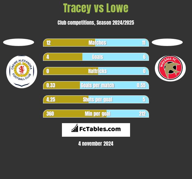 Tracey vs Lowe h2h player stats